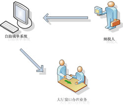 涉税表单填写“一键通”系统